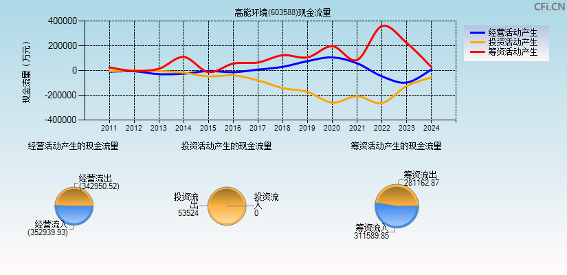 高能环境(603588)现金流量表图