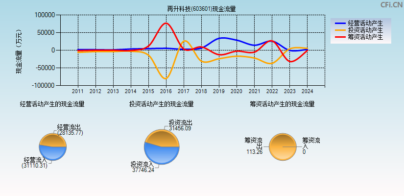 再升科技(603601)现金流量表图