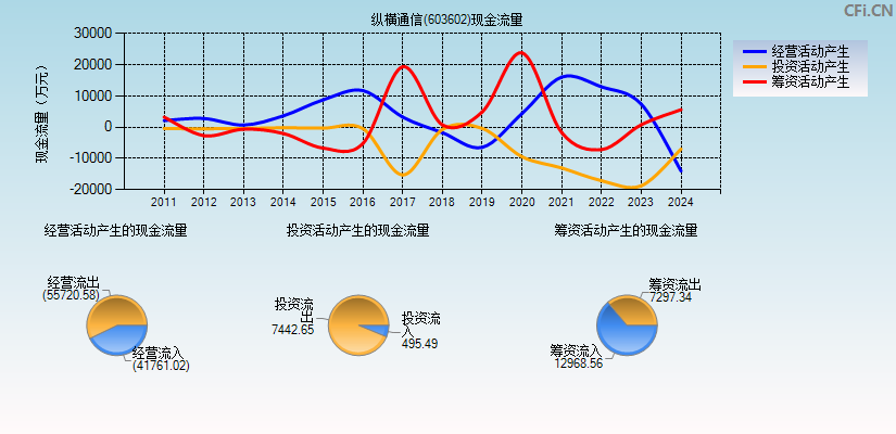 纵横通信(603602)现金流量表图