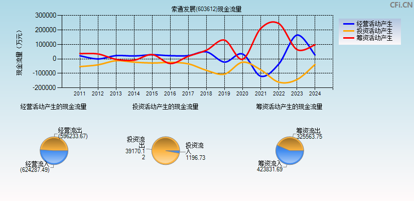 索通发展(603612)现金流量表图