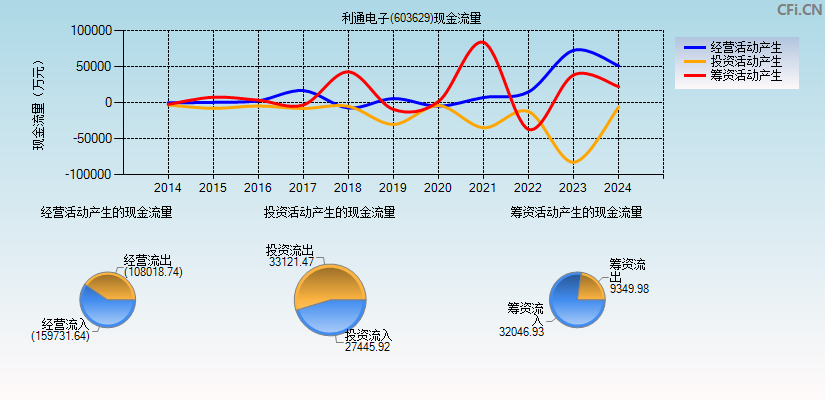 利通电子(603629)现金流量表图