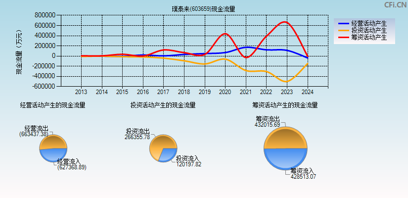 璞泰来(603659)现金流量表图