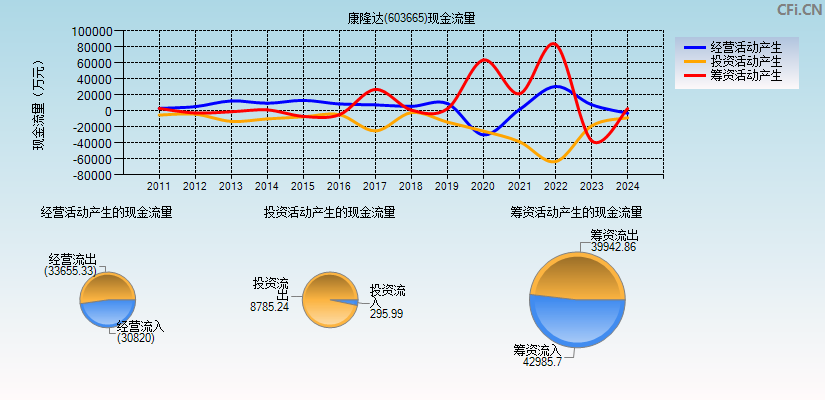 康隆达(603665)现金流量表图