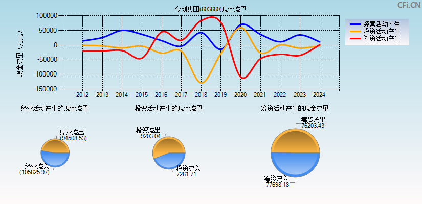 今创集团(603680)现金流量表图