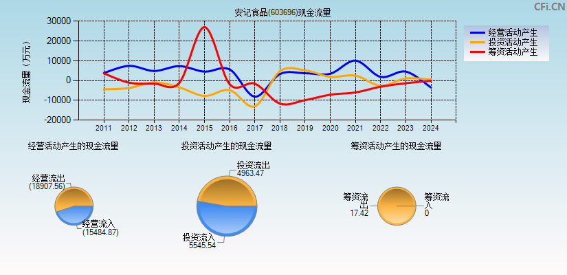 安记食品(603696)现金流量表图