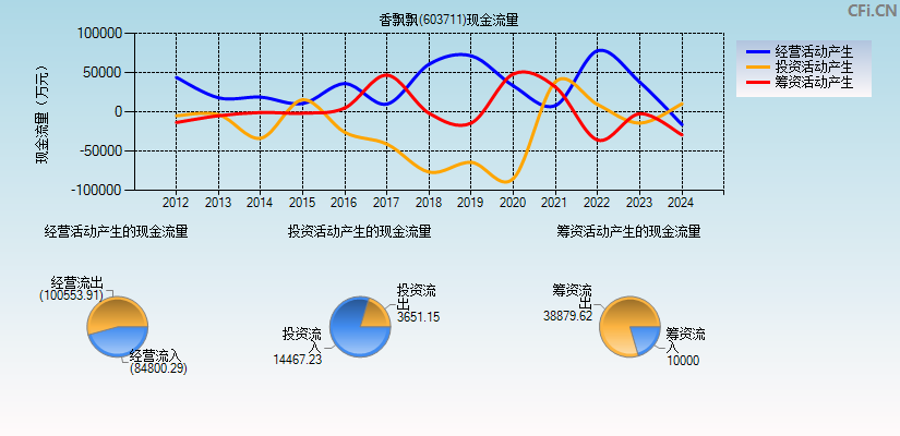 香飘飘(603711)现金流量表图