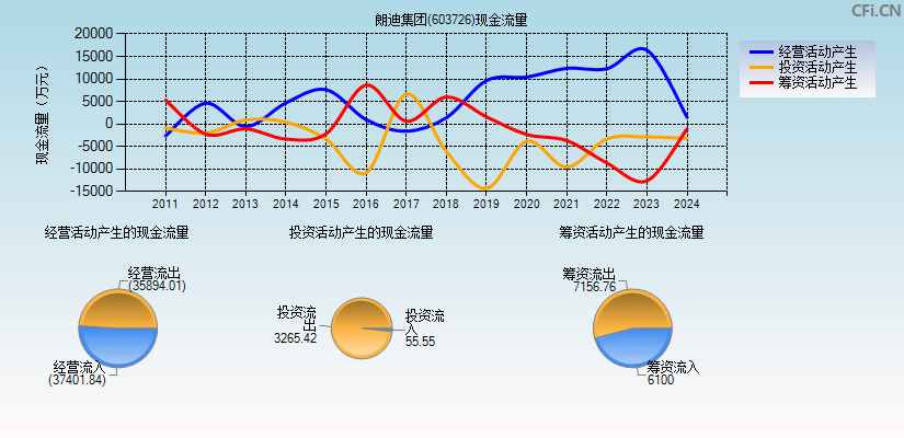 朗迪集团(603726)现金流量表图