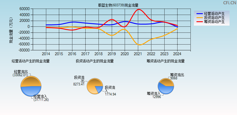 蔚蓝生物(603739)现金流量表图