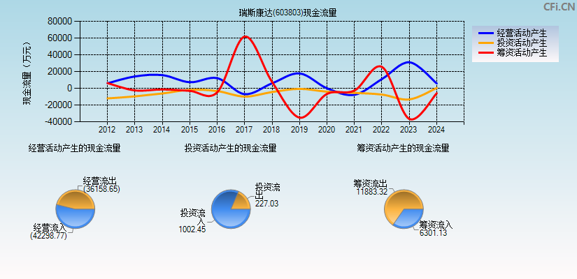 瑞斯康达(603803)现金流量表图