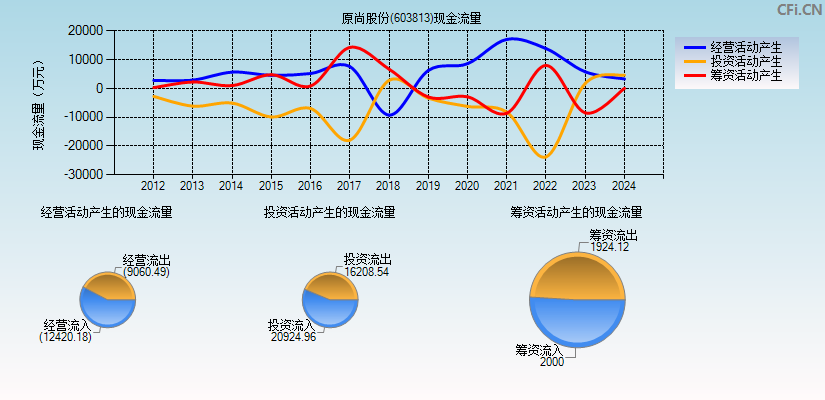 原尚股份(603813)现金流量表图