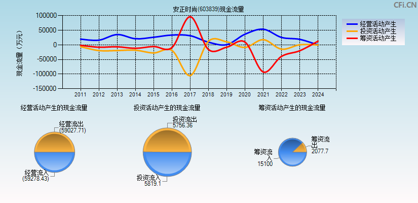 安正时尚(603839)现金流量表图