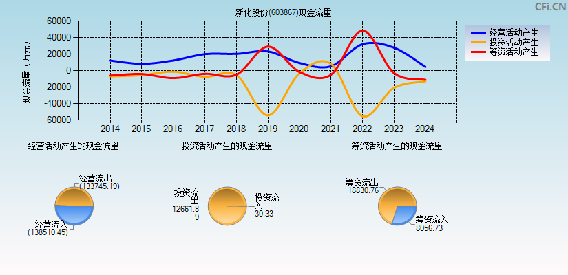 新化股份(603867)现金流量表图