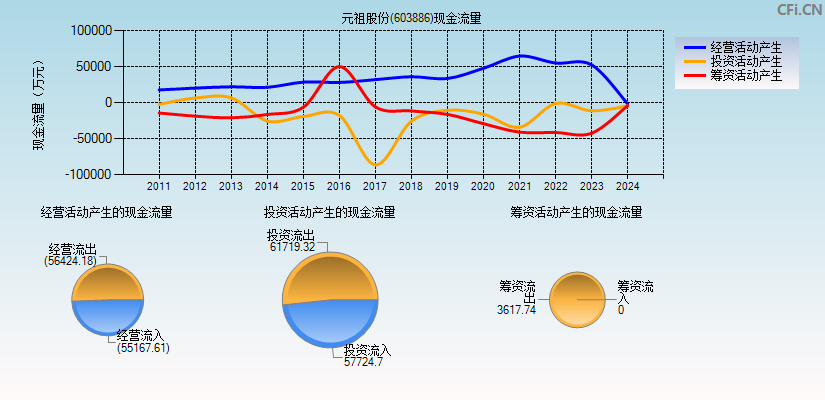 元祖股份(603886)现金流量表图