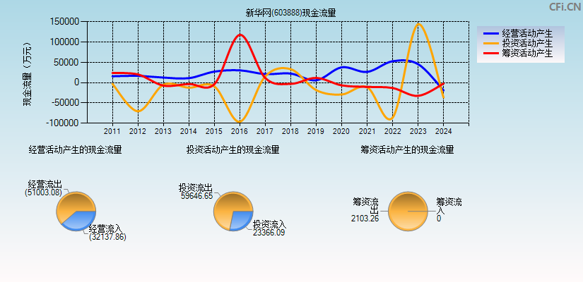 新华网(603888)现金流量表图