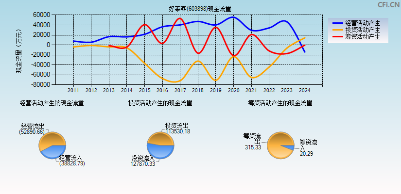 好莱客(603898)现金流量表图