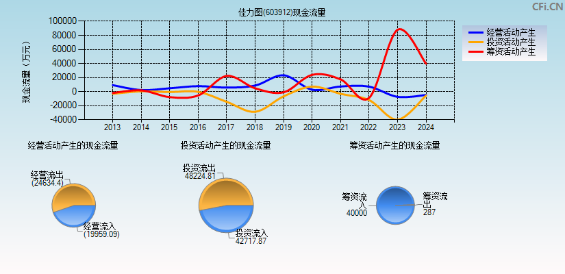 佳力图(603912)现金流量表图