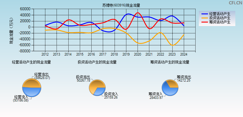 苏博特(603916)现金流量表图