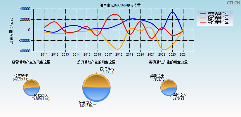 法兰泰克(603966)现金流量表图