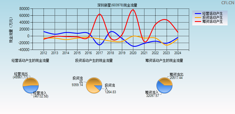 深圳新星(603978)现金流量表图