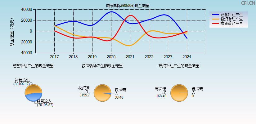 咸亨国际(605056)现金流量表图