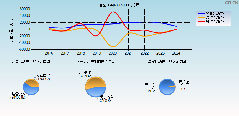 澳弘电子(605058)现金流量表图