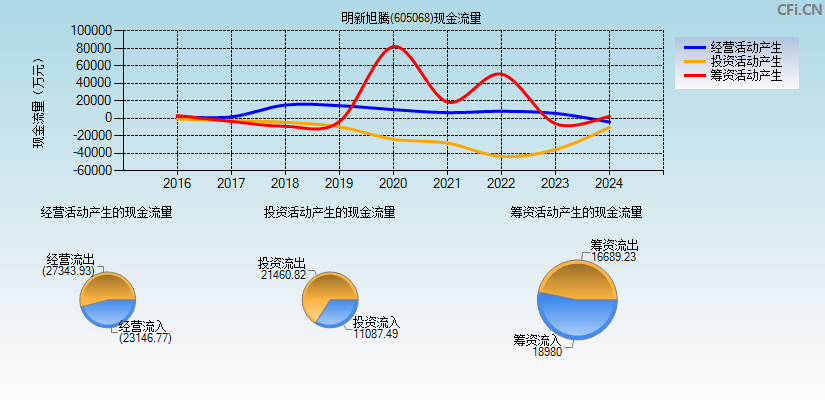 明新旭腾(605068)现金流量表图