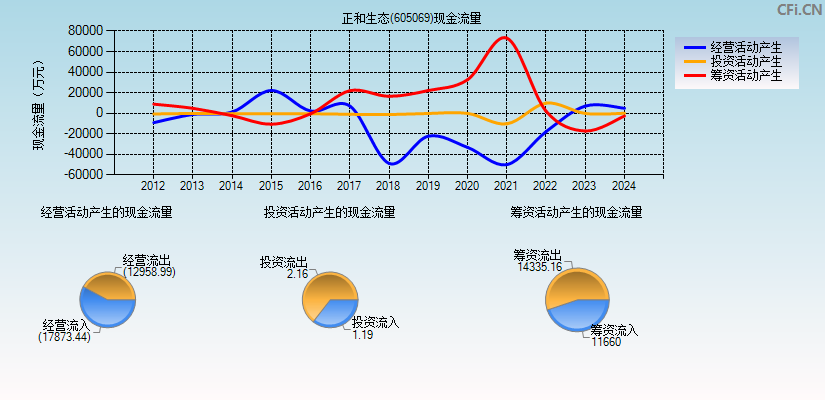 正和生态(605069)现金流量表图