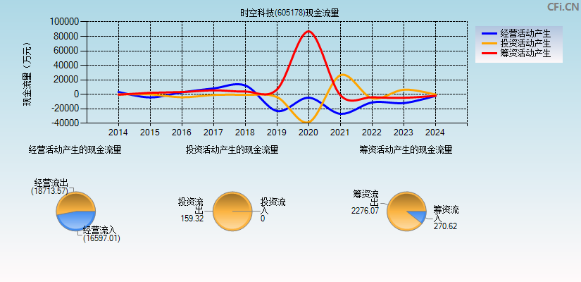 时空科技(605178)现金流量表图