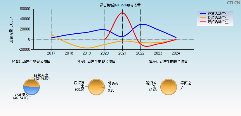 绿田机械(605259)现金流量表图