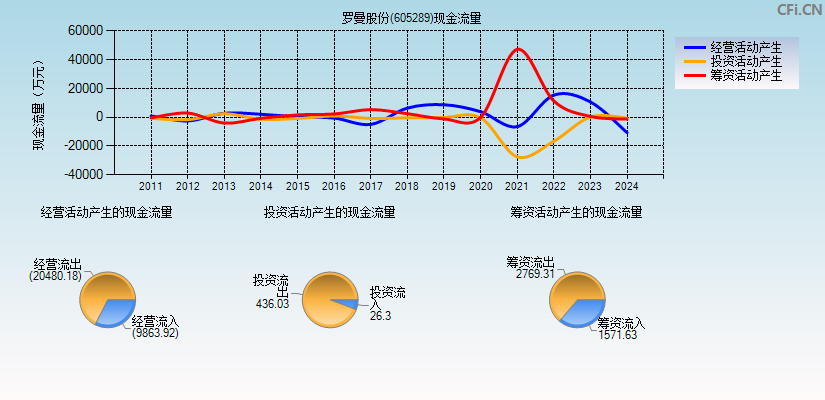 罗曼股份(605289)现金流量表图