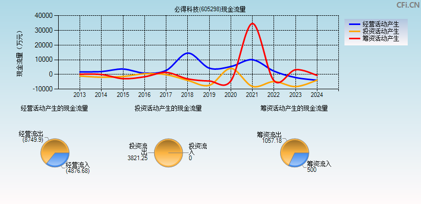 必得科技(605298)现金流量表图