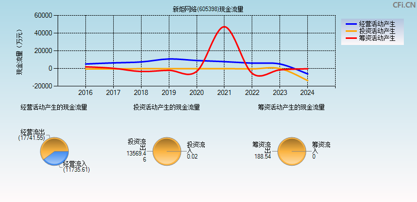 新炬网络(605398)现金流量表图