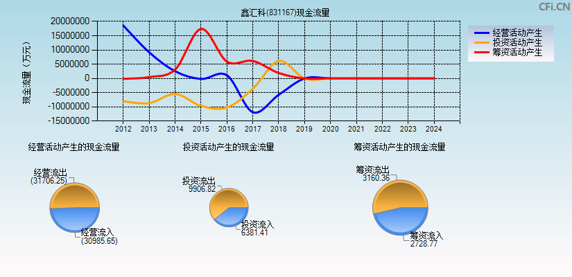 鑫汇科(831167)现金流量表图