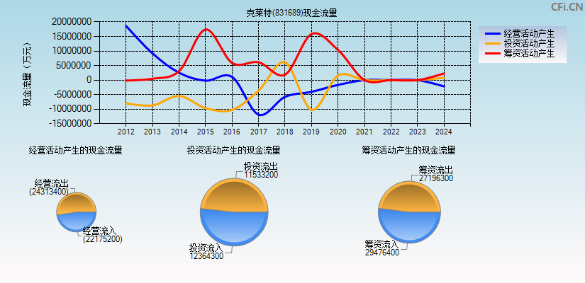 克莱特(831689)现金流量表图