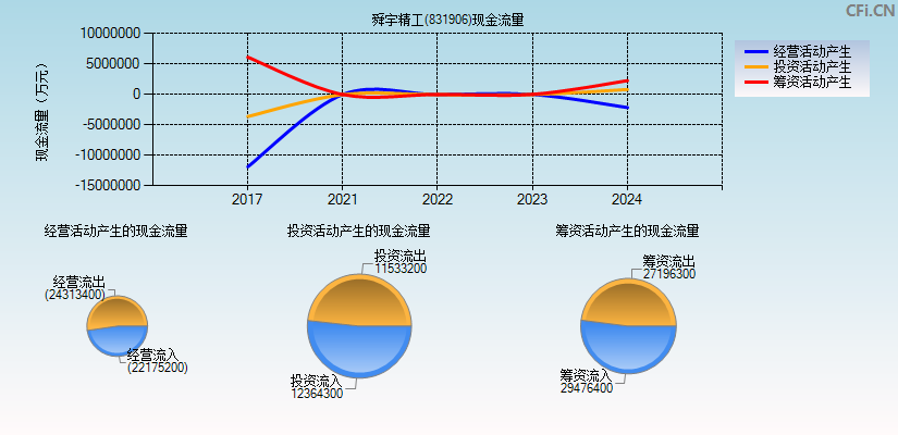 舜宇精工(831906)现金流量表图