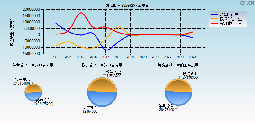 方盛股份(832662)现金流量表图