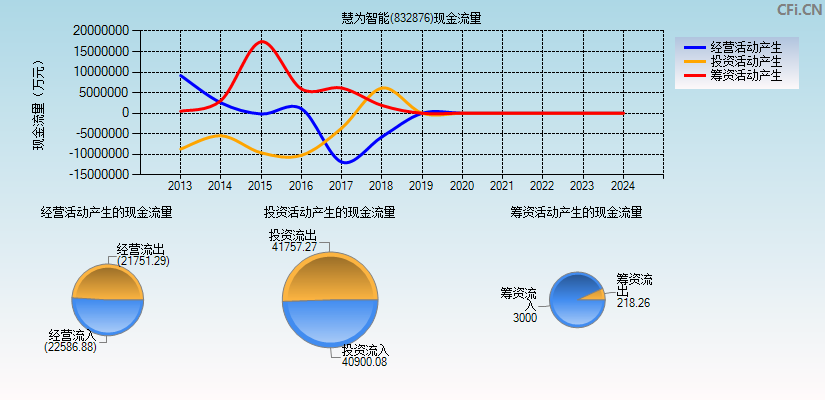 慧为智能(832876)现金流量表图