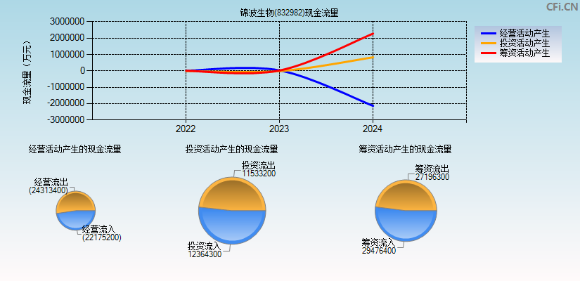 锦波生物(832982)现金流量表图