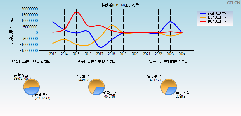 特瑞斯(834014)现金流量表图