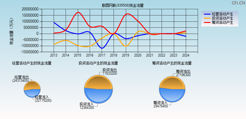 殷图网联(835508)现金流量表图