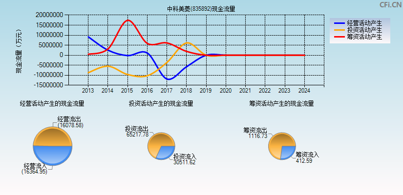 中科美菱(835892)现金流量表图