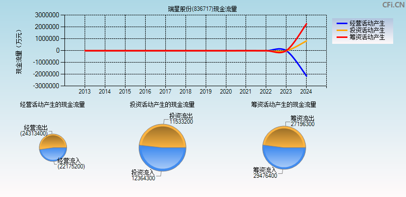 瑞星股份(836717)现金流量表图