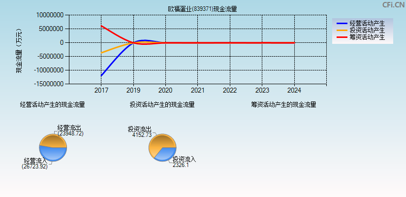 欧福蛋业(839371)现金流量表图