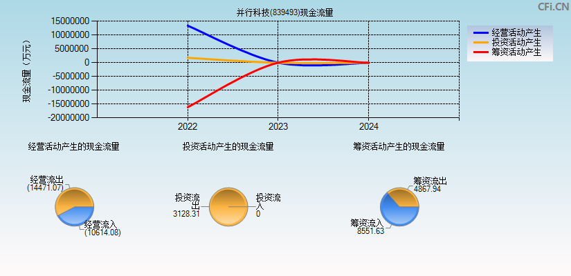 并行科技(839493)现金流量表图