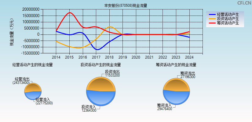 丰安股份(870508)现金流量表图