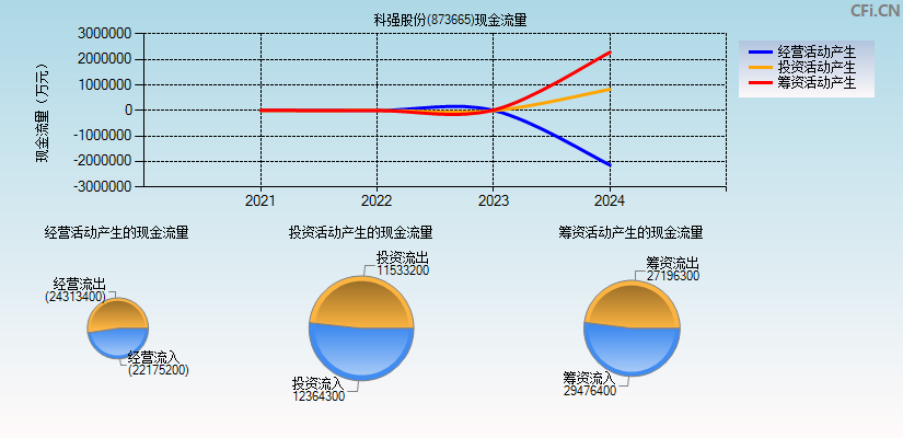 科强股份(873665)现金流量表图