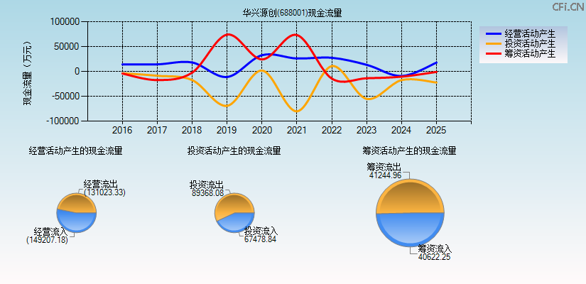 华兴源创(688001)现金流量表图