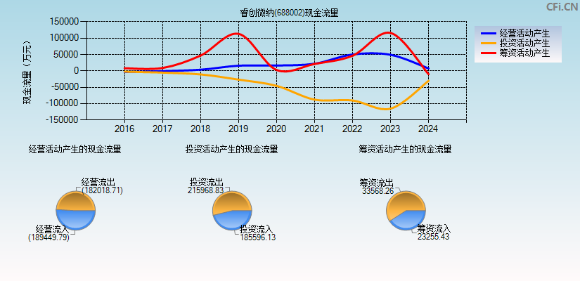 睿创微纳(688002)现金流量表图