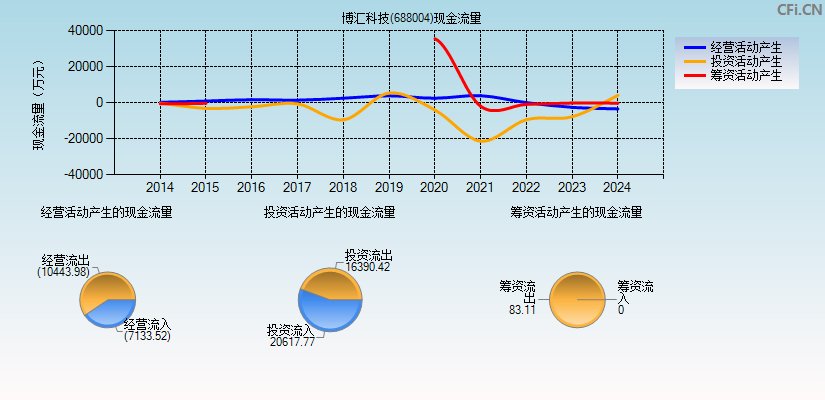 博汇科技(688004)现金流量表图