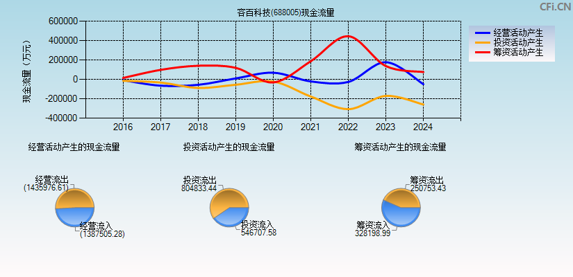 容百科技(688005)现金流量表图